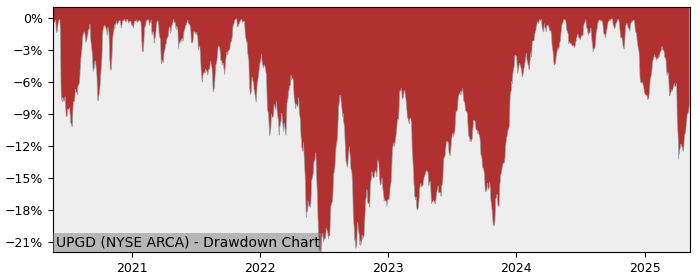 5 Year Drawdown / Underwater Chart for (UPGD) Invesco - Performance 5.5% in 12m